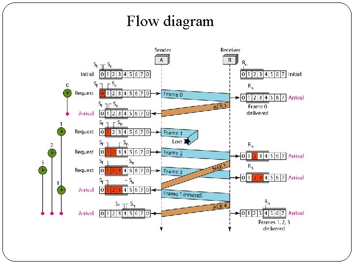 Flow diagram 