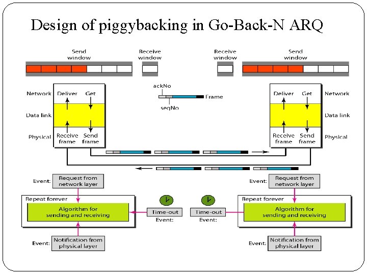 Design of piggybacking in Go-Back-N ARQ 