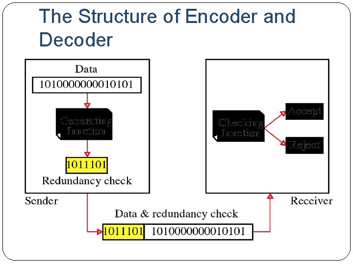 The Structure of Encoder and Decoder 