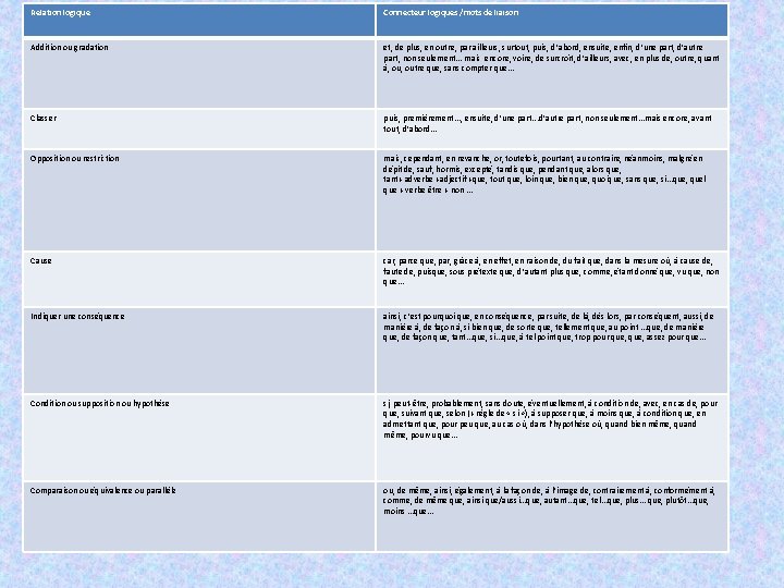 Relation logique Connecteur logiques /mots de liaison Pour l’analyse et le développement du sujet
