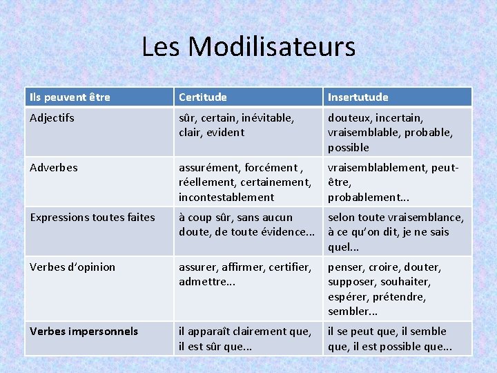 Les Modilisateurs Ils peuvent être Certitude Insertutude Adjectifs sûr, certain, inévitable, clair, evident douteux,