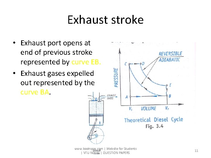 Exhaust stroke • Exhaust port opens at end of previous stroke represented by curve