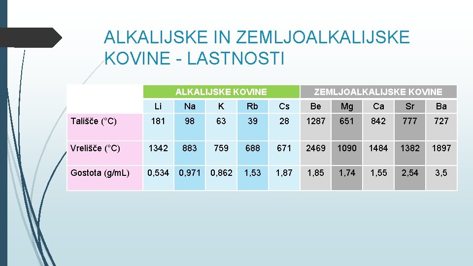 ALKALIJSKE IN ZEMLJOALKALIJSKE KOVINE - LASTNOSTI ALKALIJSKE KOVINE ZEMLJOALKALIJSKE KOVINE Li Na K Rb