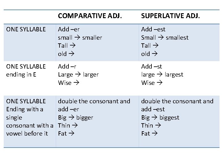 COMPARATIVE ADJ. SUPERLATIVE ADJ. ONE SYLLABLE Add –er smaller Tall old Add –est Small