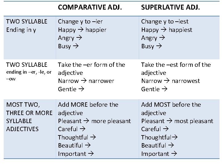 TWO SYLLABLE Ending in y COMPARATIVE ADJ. SUPERLATIVE ADJ. Change y to –ier Happy