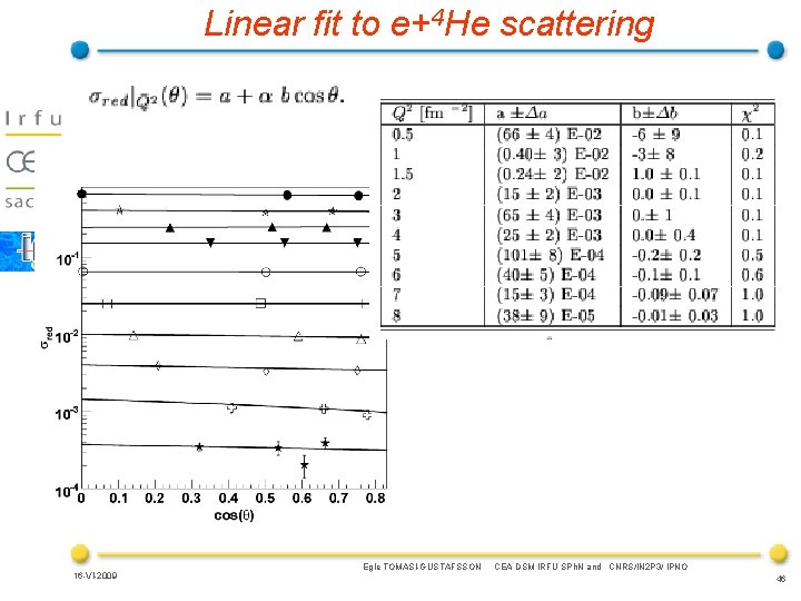 Linear fit to e+4 He scattering 16 -VI-2009 Egle TOMASI-GUSTAFSSON CEA DSM IRFU SPh.