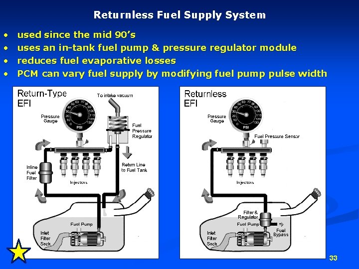 Returnless Fuel Supply System • • used since the mid 90’s uses an in-tank