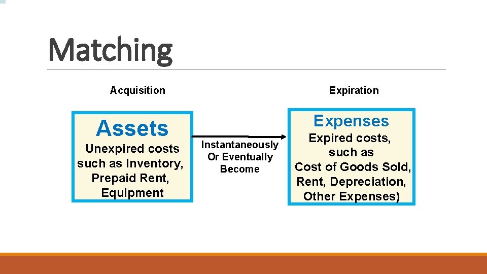 Matching Acquisition Assets Unexpired costs such as Inventory, Prepaid Rent, Equipment Expiration Expenses Instantaneously