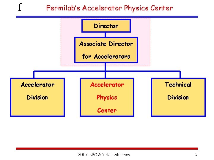 f Fermilab’s Accelerator Physics Center Director Associate Director for Accelerators Accelerator Technical Division Physics