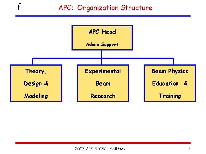 f APC: Organization Structure APC Head Admin. Support Theory, Experimental Beam Physics Design &