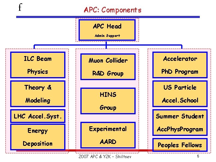 f APC: Components APC Head Admin Support ILC Beam Muon Collider Accelerator Physics R&D