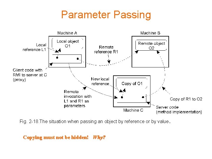Parameter Passing Fig. 2 -18. The situation when passing an object by reference or