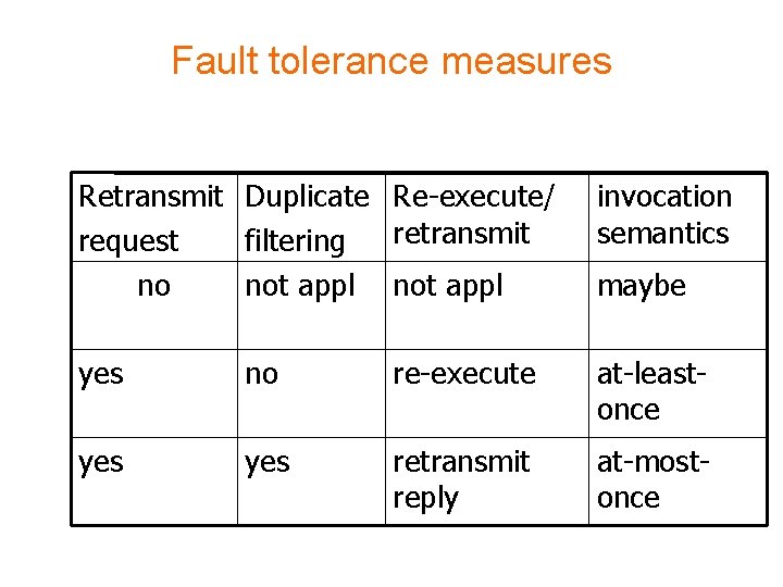 Fault tolerance measures Retransmit Duplicate Re-execute/ retransmit request filtering no not appl invocation semantics