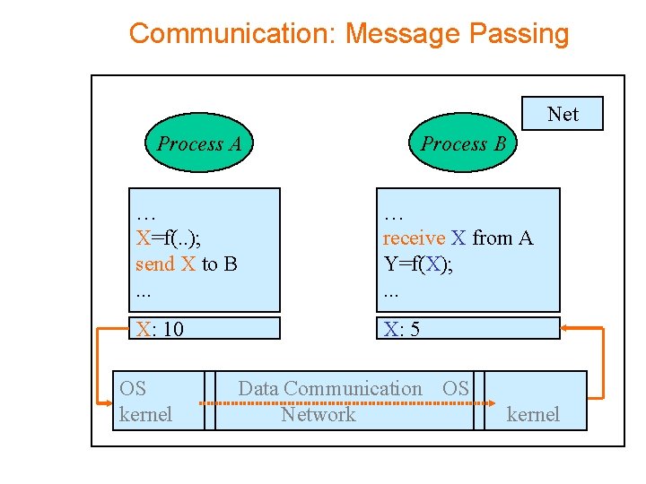 Communication: Message Passing Node Net Process A Process B … X=f(. . ); send