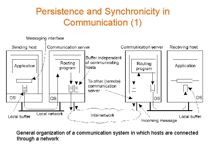 Persistence and Synchronicity in Communication (1) General organization of a communication system in which