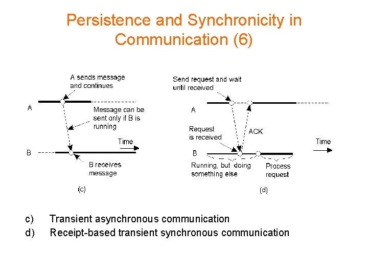 Persistence and Synchronicity in Communication (6) c) d) Transient asynchronous communication Receipt-based transient synchronous