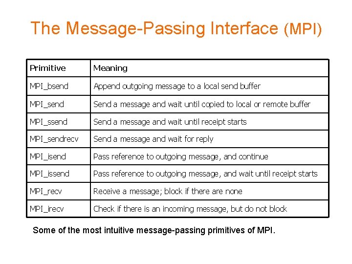 The Message-Passing Interface (MPI) Primitive Meaning MPI_bsend Append outgoing message to a local send