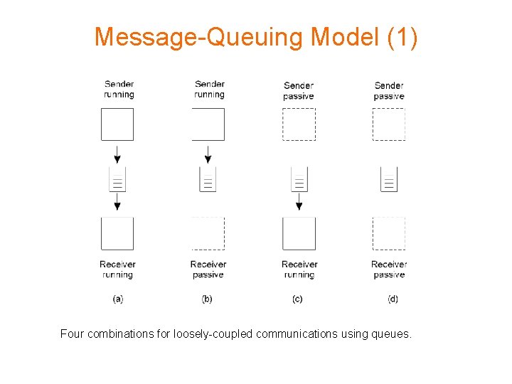 Message-Queuing Model (1) 2 -26 Four combinations for loosely-coupled communications using queues. 