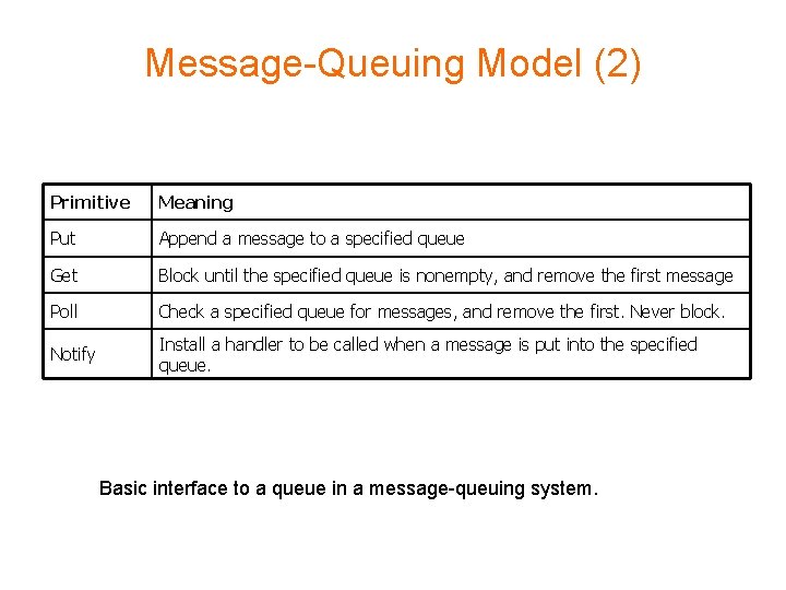 Message-Queuing Model (2) Primitive Meaning Put Append a message to a specified queue Get