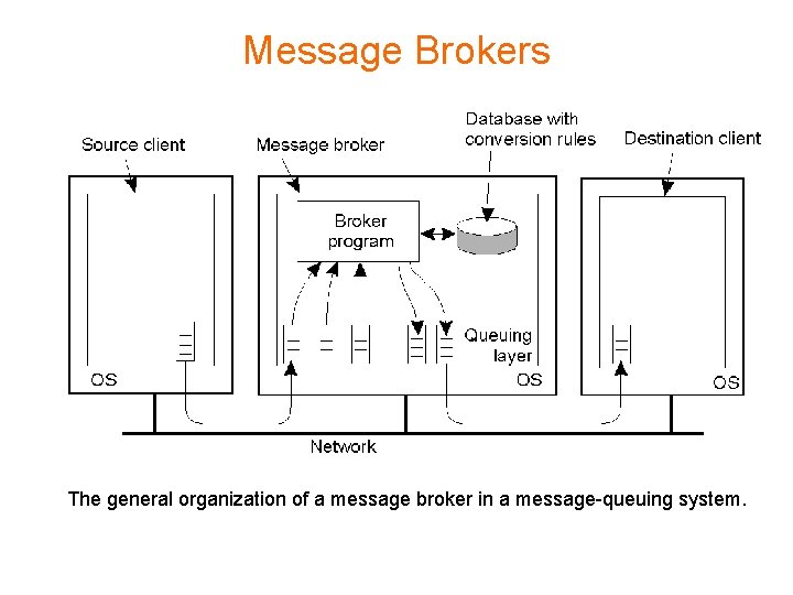 Message Brokers The general organization of a message broker in a message-queuing system. 