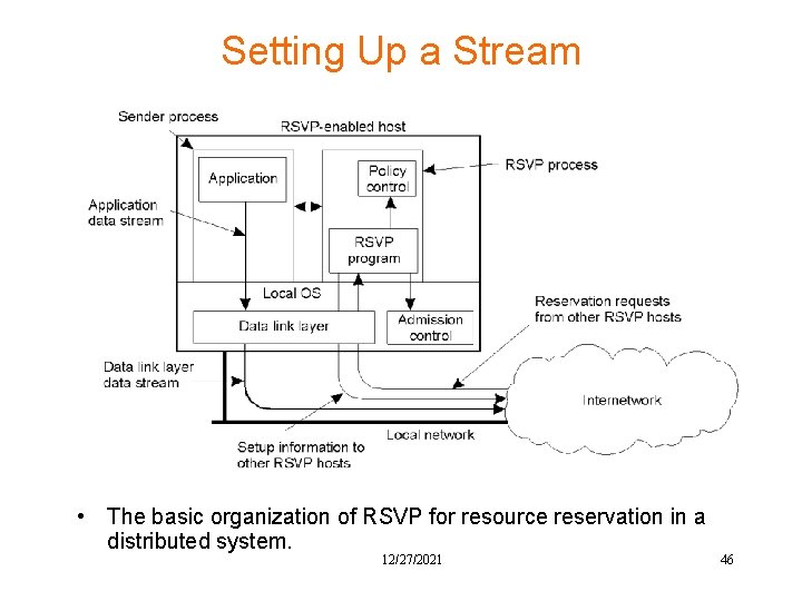 Setting Up a Stream • The basic organization of RSVP for resource reservation in