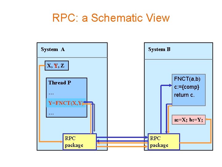 RPC: a Schematic View System A System B X, Y, Y Z FNCT(a, b)