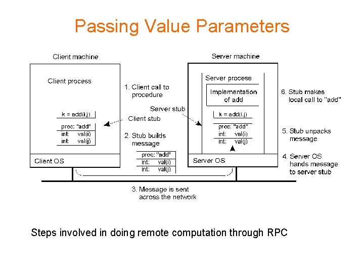 Passing Value Parameters Steps involved in doing remote computation through RPC 