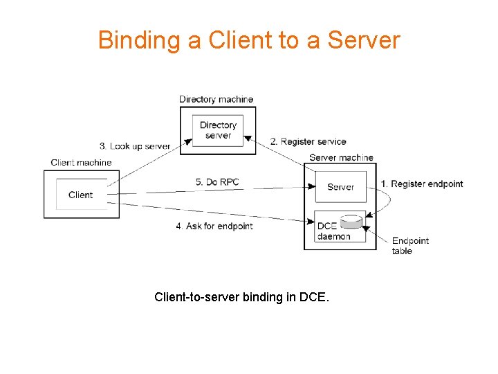 Binding a Client to a Server Client-to-server binding in DCE. 