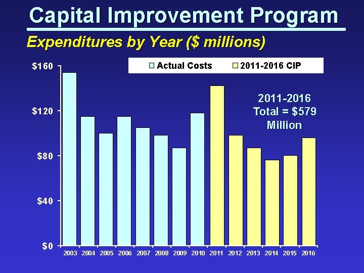 Capital Improvement Program Expenditures by Year ($ millions) $160 $120 Actual Costs 2011 -2016
