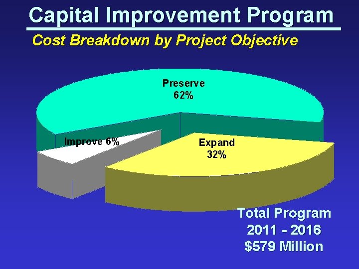Capital Improvement Program Cost Breakdown by Project Objective Preserve 62% Improve 6% Expand 32%