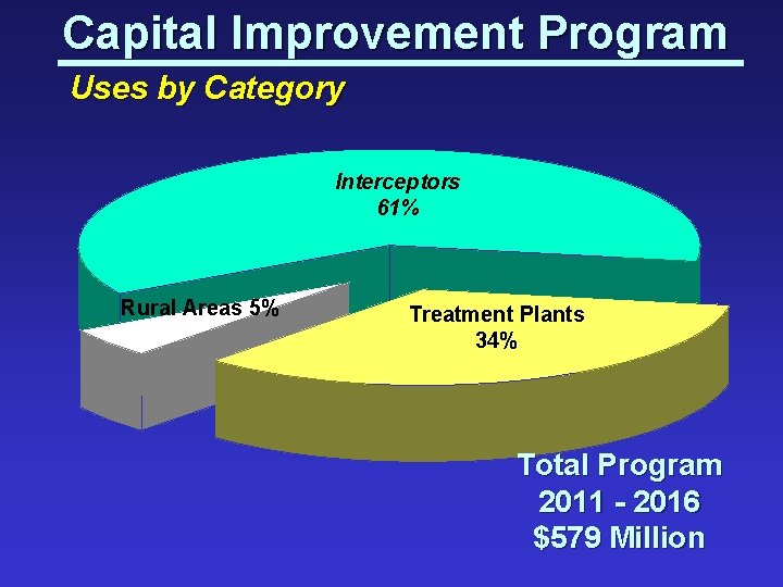 Capital Improvement Program Uses by Category Interceptors 61% Rural Areas 5% Treatment Plants 34%