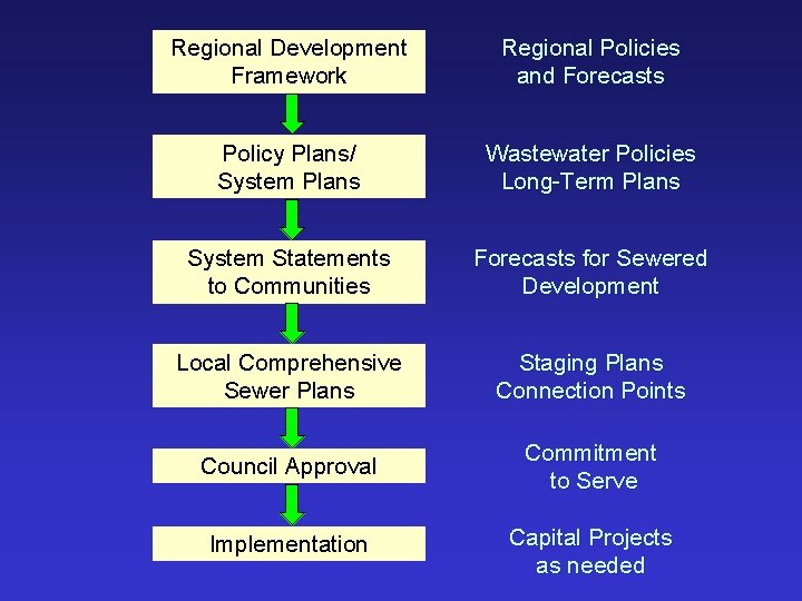 Regional Development Framework Regional Policies and Forecasts Policy Plans/ System Plans Wastewater Policies Long-Term