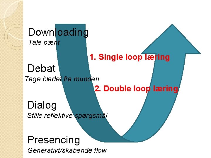 Downloading Tale pænt 1. Single loop læring Debat Tage bladet fra munden 2. Double