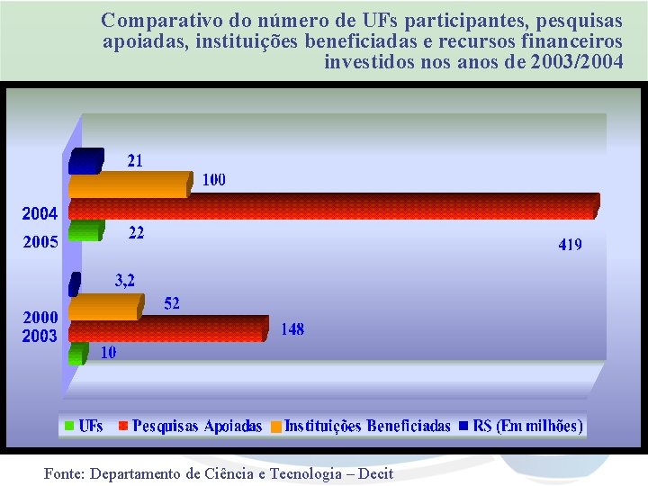 Comparativo do número de UFs participantes, pesquisas apoiadas, instituições beneficiadas e recursos financeiros investidos