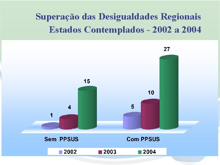 Superação das Desigualdades Regionais Estados Contemplados - 2002 a 2004 
