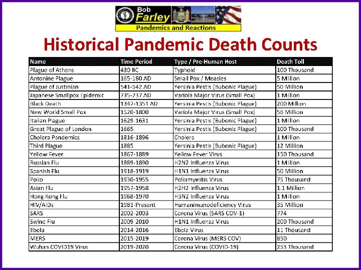 Historical Pandemic Death Counts 