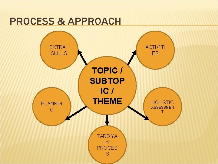 PROCESS & APPROACH EXTRA SKILLS PLANNIN G ACTIVITI ES TOPIC / SUBTOP IC /