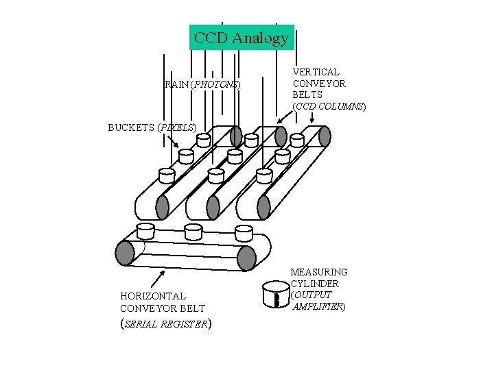 CCD Analogy RAIN (PHOTONS) VERTICAL CONVEYOR BELTS (CCD COLUMNS) BUCKETS (PIXELS) HORIZONTAL CONVEYOR BELT