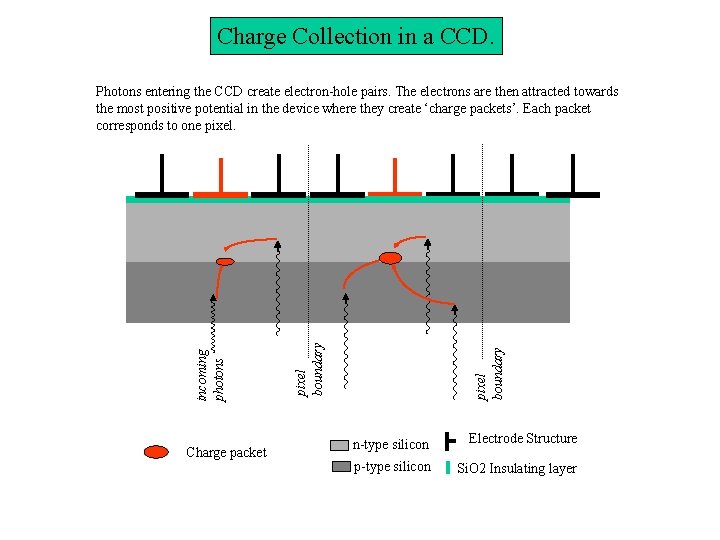 Charge Collection in a CCD. Charge packet pixel boundary incoming photons Photons entering the