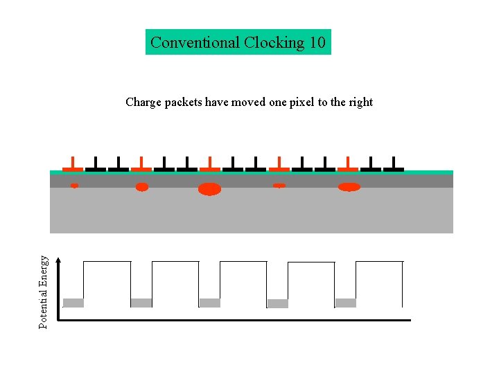 Conventional Clocking 10 Potential Energy Charge packets have moved one pixel to the right