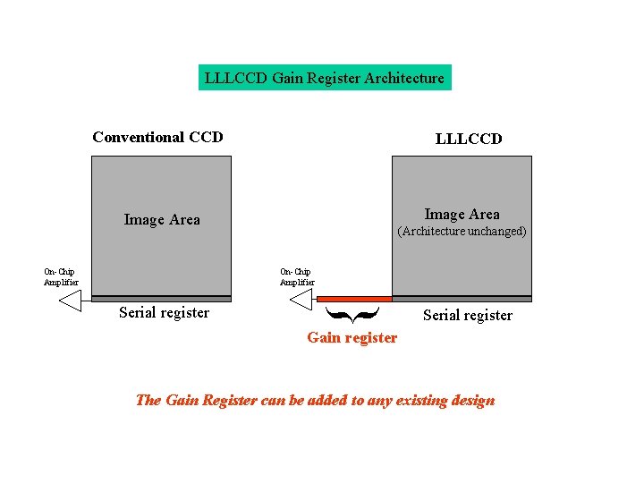 LLLCCD Gain Register Architecture Conventional CCD LLLCCD Image Area On-Chip Amplifier Serial register {