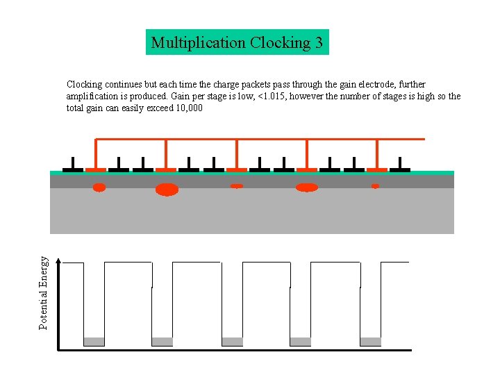 Multiplication Clocking 3 Potential Energy Clocking continues but each time the charge packets pass