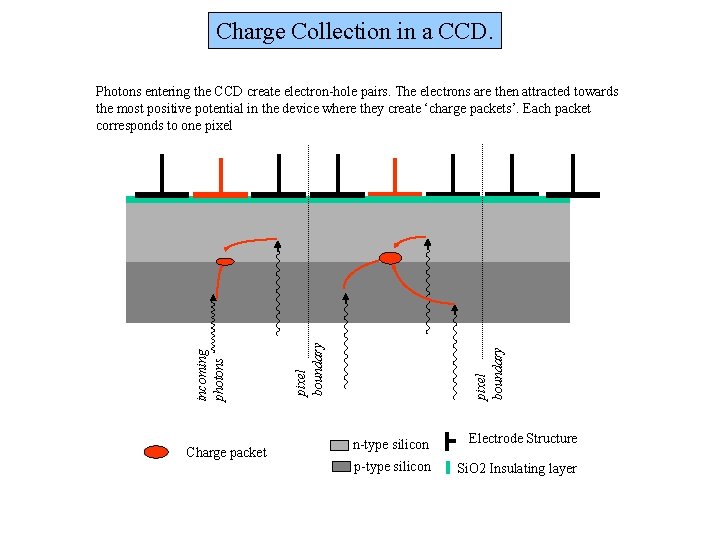 Charge Collection in a CCD. Charge packet pixel boundary incoming photons Photons entering the