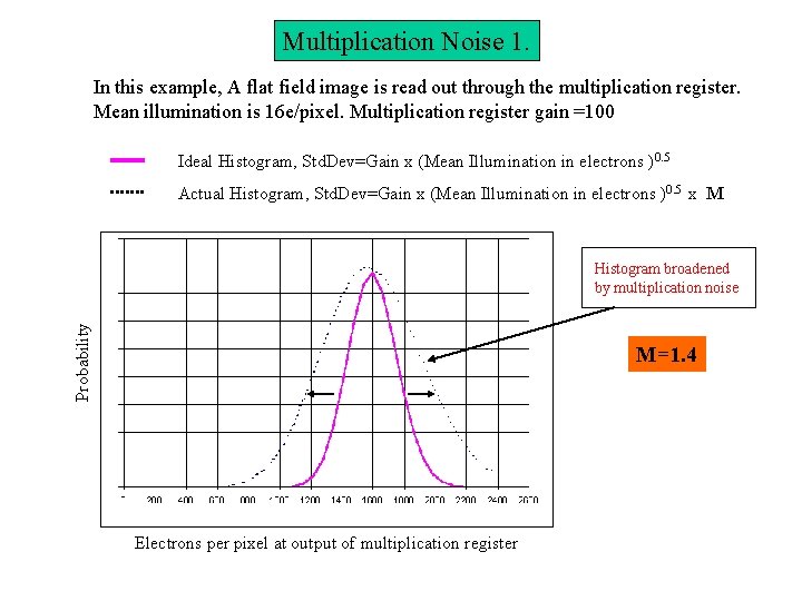 Multiplication Noise 1. In this example, A flat field image is read out through
