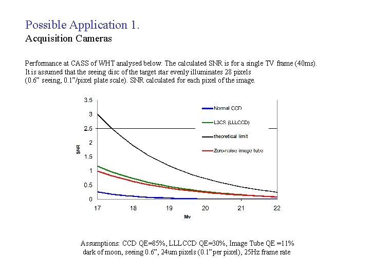 Possible Application 1. Acquisition Cameras Performance at CASS of WHT analysed below. The calculated