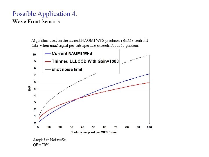 Possible Application 4. Wave Front Sensors Algorithm used on the current NAOMI WFS produces