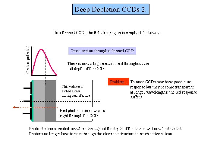 Deep Depletion CCDs 2. Electric potential In a thinned CCD , the field free