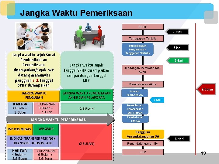 Jangka Waktu Pemeriksaan SPHP 7 Hari Tanggapan Tertulis Jangka waktu sejak Surat Pemberitahuan Pemeriksaan