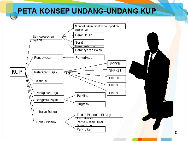 PETA KONSEP UNDANG-UNDANG KUP Mendaftarkan diri dan melaporkan usahanya Self Assessment System Pengawasan Pembukuan