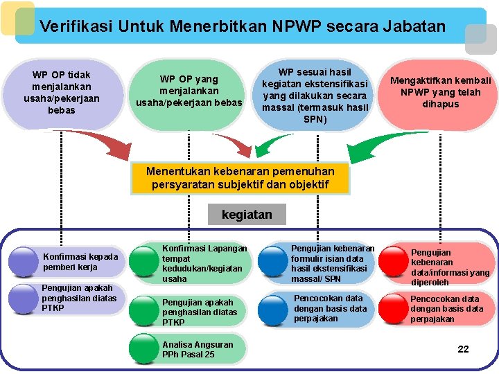 Verifikasi Untuk Menerbitkan NPWP secara Jabatan WP OP tidak menjalankan usaha/pekerjaan bebas WP OP